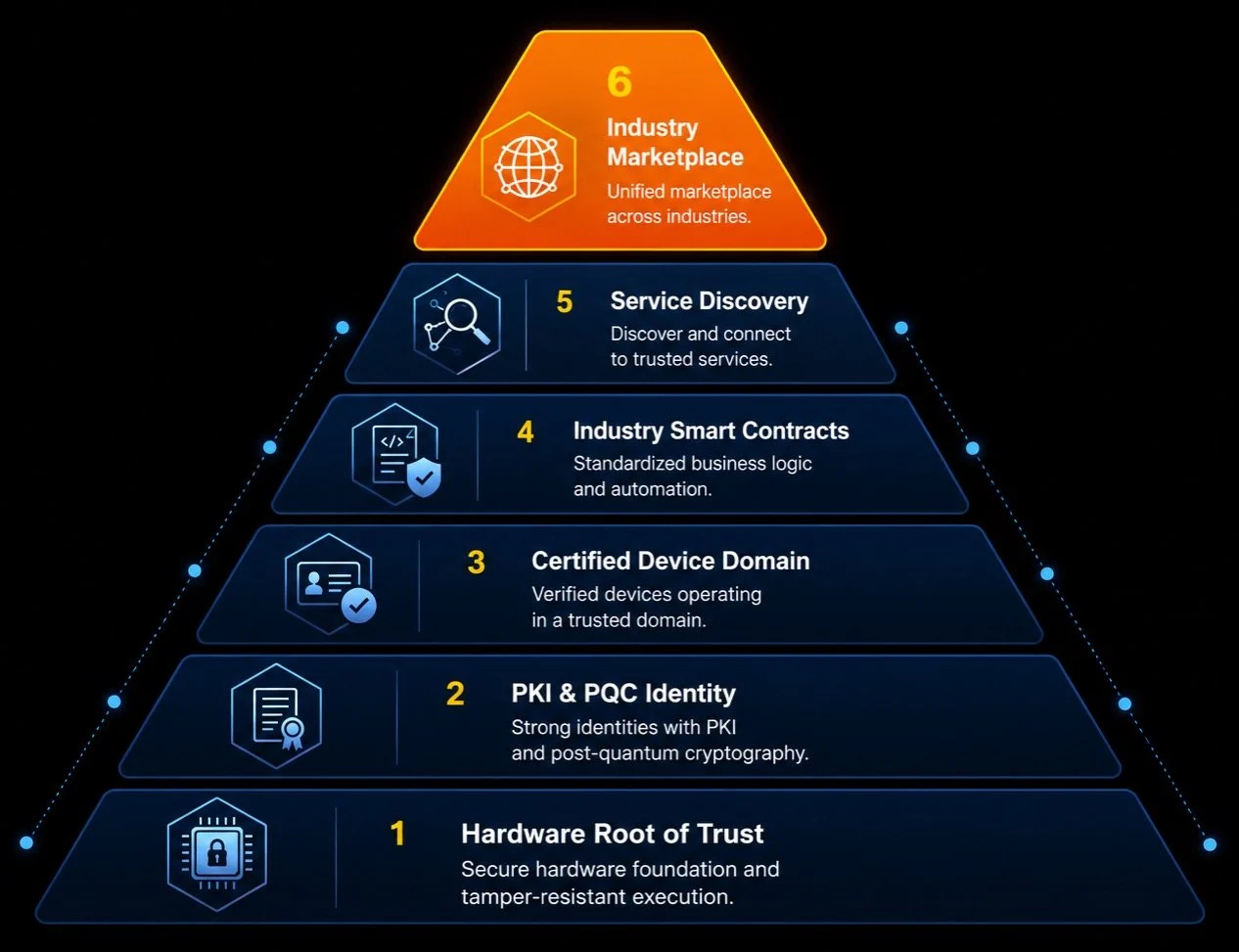 Marketplace framework pyramid: six layers from hardware root of trust to industry marketplace